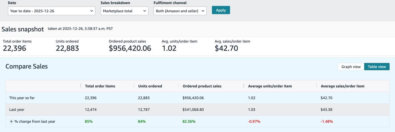 Amazon Advertising PPC